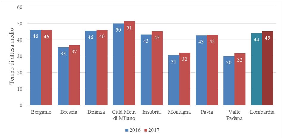 Distribuzione del tempo di attesa medio (giorni) per ATS. Anno 2016-2017 (giorni).