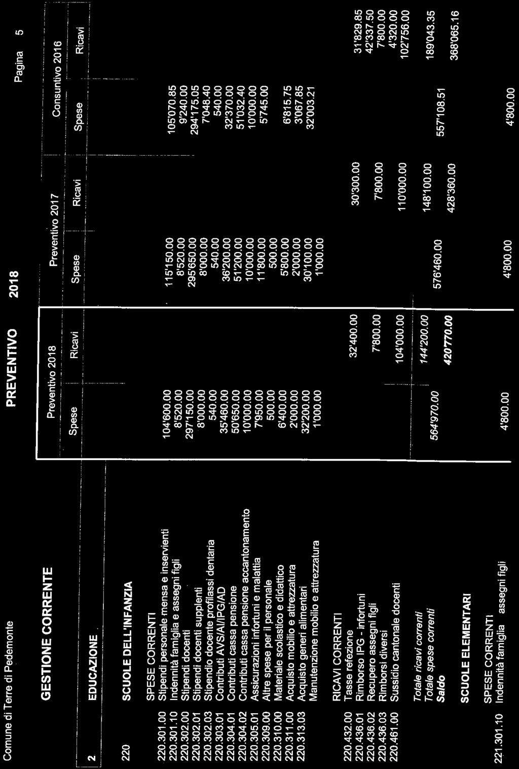PREVENTIVO 2018 Pagina 5 EDUCAZIONE! 220 SCUOLE DELL'INFANZIA 220. 301. 00 220. 301. 10 220. 302. 00 220. 302. 01 220. 302. 03 220. 303. 01 220. 304. 01 220. 304. 02 220. 305. 01 220. 309. 00 220. 310.
