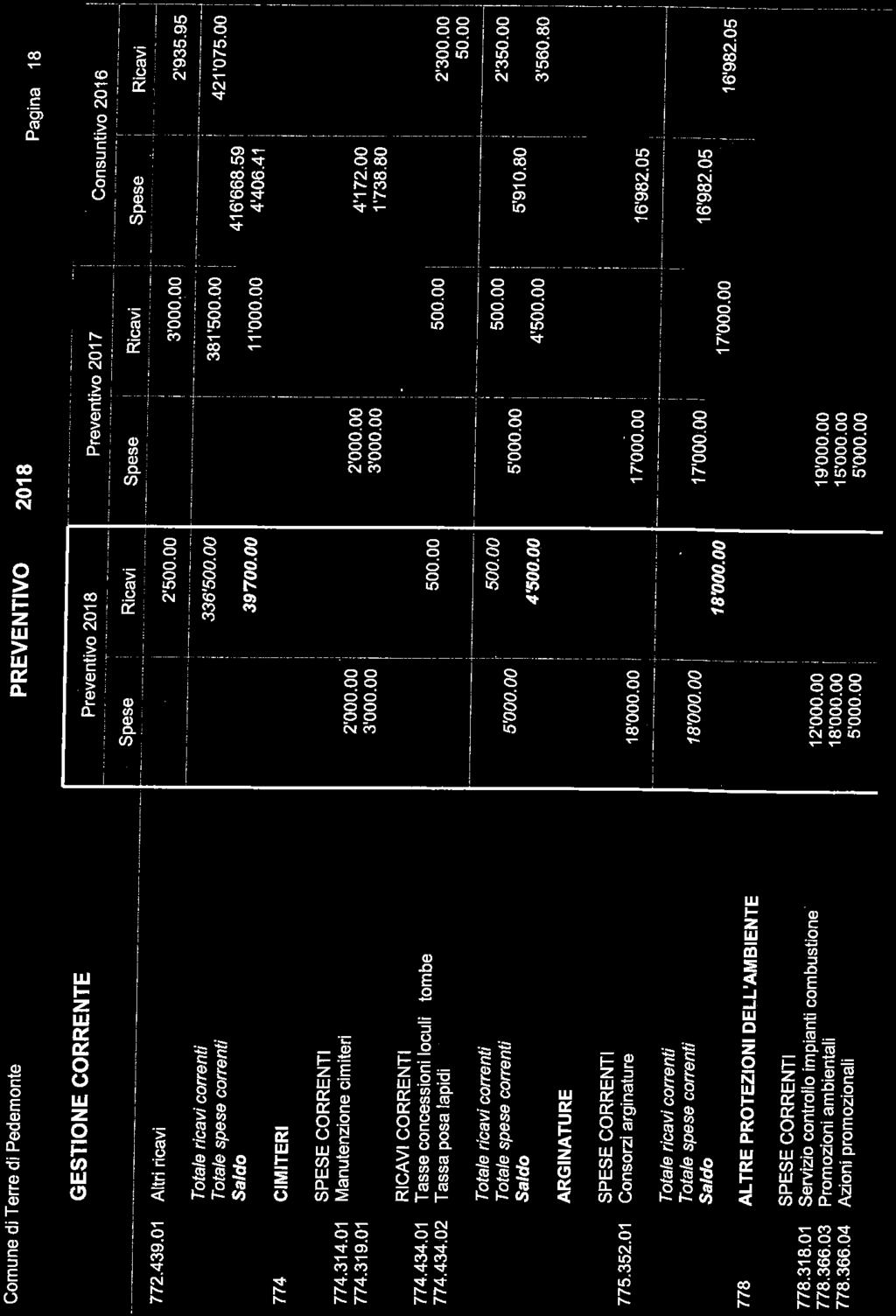 PREVENTIVO 2018 Pagina 18 772. 439. 01 Altri ricavi 774 CIMITERI 2'500. 00 336'BOO. OO 376'200. 00 39700. 00! 392'500. 00 i 3'OOO. OQ 381'500. 00 11'000.00 416'668. 59 4'406.41 2'935. 95 421'075.