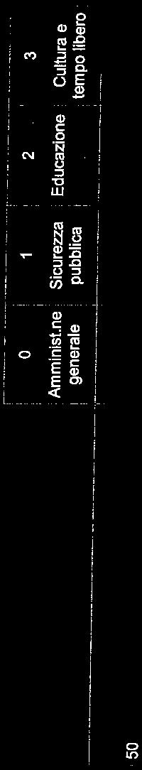 INVESTIMENTI Q! 1 ^ 2 USCITE INVESTIMENTI BENI AMMINISTRAI : Amminlst.