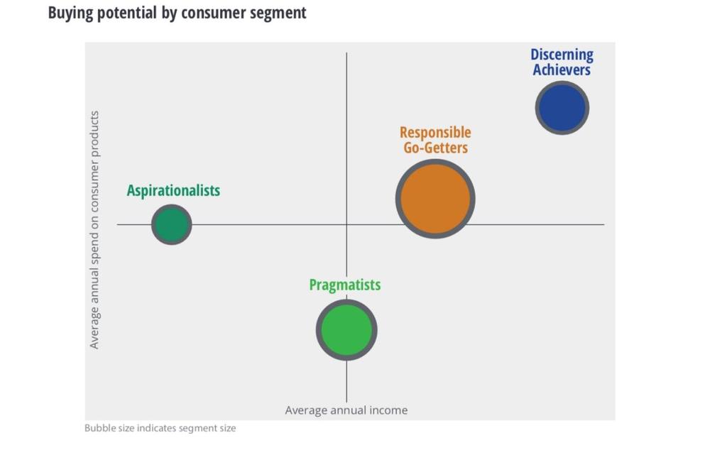 Le tendenze I Responsibile Go-Getters rappresentano il segmento più prezioso per le aziende di prodotti di consumo.