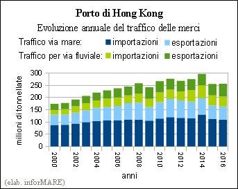 Sabato nel cantiere di Riva Trigoso di Fincantieri si è svolta la cerimonia di varo della fregata Federico Martinengo Accentuata crescita del traffico delle merci nel porto di Hong Kong nell'ultimo