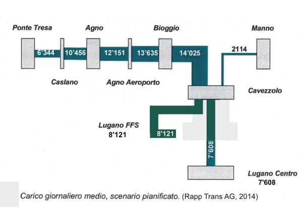 Smantellamento ingiustificato della FLP Nuovo diagramma di carico Più del 50% degli utenti FLP saranno diretti alla Stazione FFS di Lugano Negli studi precedenti invece si calcolava meno del 20%