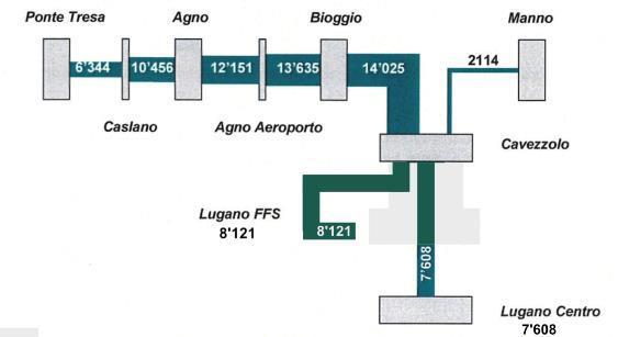 Il modello di esercizio non è conforme all utenza Modello d esercizio proposto Utenza prevista 2030 Sul ramo Agno-Bioggio sono previsti 14 000 passeggeri/giorno e 6 corse all ora.