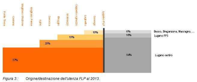 1.4 Benefici derivanti dal progetto Nel 2013 alla stazione FLP di Lugano l 84% dei passeggeri aveva come origine o destinazione Lugano bassa (centro), il 6% Lugano alta (Besso, Breganzona, Massagno,