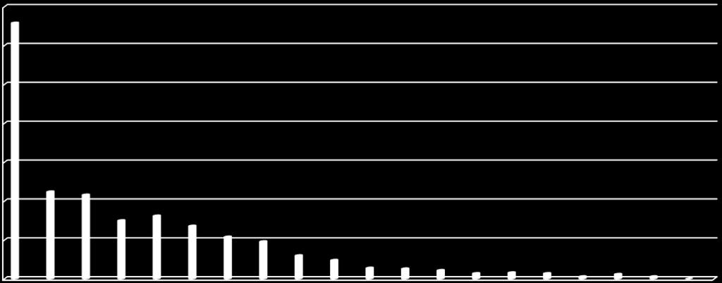 PRESTAZIONI LIQUIDATE 2017 PER REGIONE 35 32,9 30 25 20 15 10 5 0 11,2 10,8 7,5