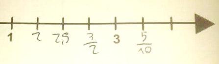 3/2 tra 2,5 e 3 5/10 una tacca dopo il 3 Numeri messi uno di seguito all altro senza tener conto di cosa rappresenta la distanza tra