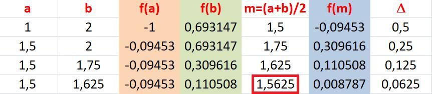 f ' f ' Dal mment che le tangenti passan per l stess punt ed hann l stess cefficiente anglare, pssiam cncludere che le due curve hann la stessa tangente in (,).