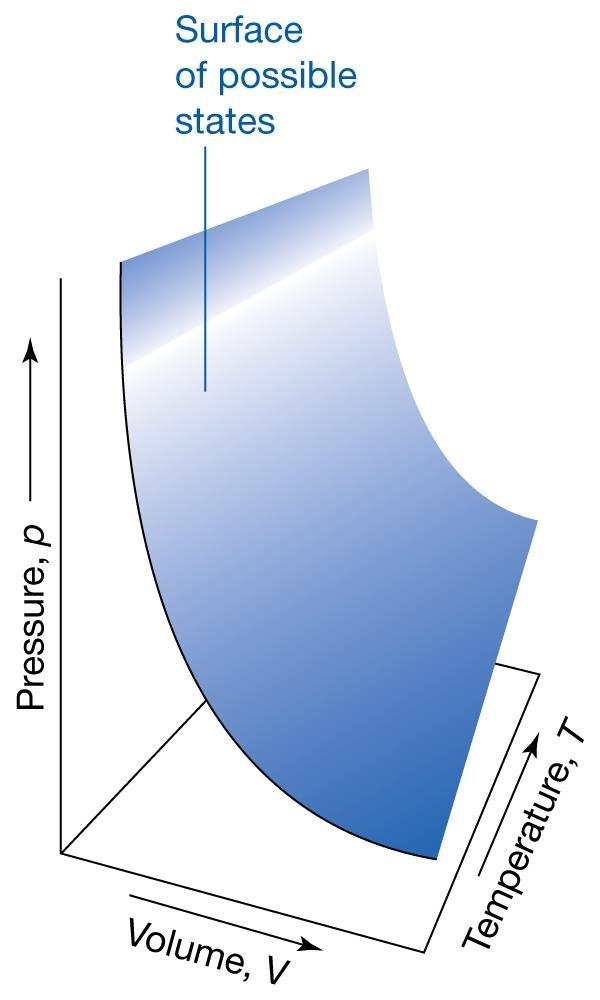 pv = nrt