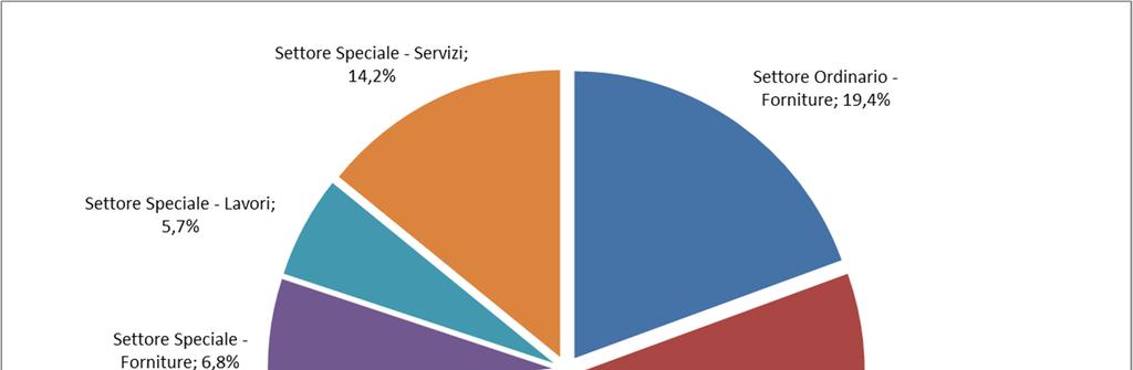 000, suddivise per tipologia di settore e di