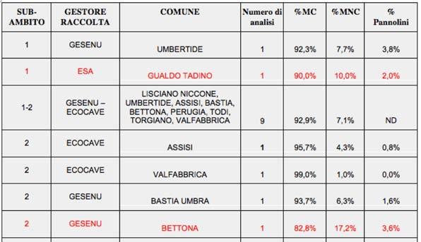 CLASSIFICA DEI COMUNI RICICLONI 2018 - Criteri Legambiente Umbria ha voluto introdurre un paletto all interno dell edizione regionale di Comuni Ricicloni: oltre all obiettivo di legge minimo del 65%