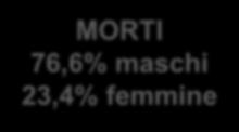 Morti, feriti e