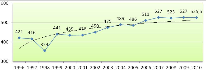 La produzione di rifiuti urbani (2010) 7 Evoluzione produzione procapite RU