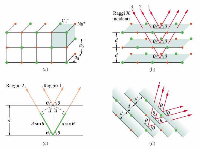 I raggi X vengono diffratti dai piani reticolari del materiale secondo la legge di Bragg, che mette in relazione la distanza interplanare d, l angolo di incidenza θ della