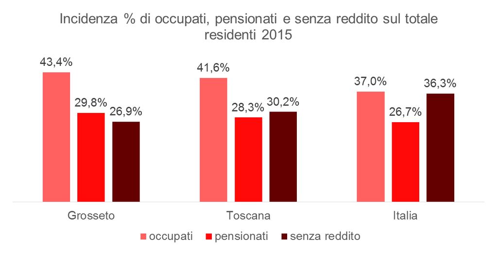 Il contesto pensionistico occupati: 96.972; pensionati: 66.