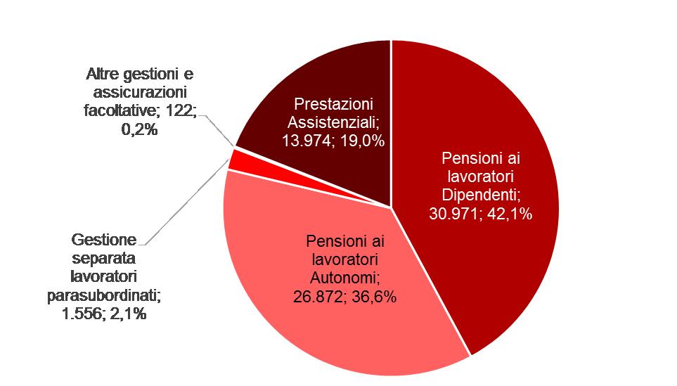 Uno spaccato delle pensioni INPS per gestione anno 2017: settore privato (esclusi dipendenti pubblici ed ex ENPALS) A Grosseto l incidenza delle pensioni dei lavoratori