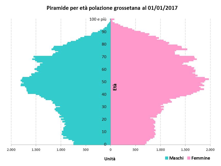 Alla più elevata presenza di maschi nelle età minori fa da contraltare, al crescere dell età, una più intensa «uscita»