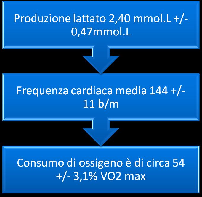 MODELLO DI PRESTAZIONE FISIOLOGICO Tempi di gioco e tempi di