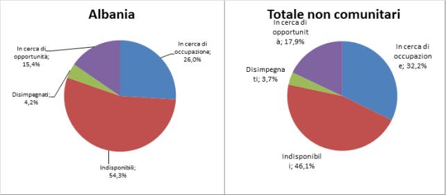 36 2018 - Rapporto comunità albanese in Italia Grafico 3.2.1 Totale NEET non comunitari e appartenenti alla comunità di riferimento per tipologia (v.