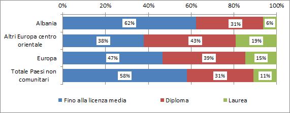 42 2018 - Rapporto comunità albanese in Italia Grafico 4.1.2 Occupati (15 anni e oltre) per cittadinanza e titolo di studio (v.%).