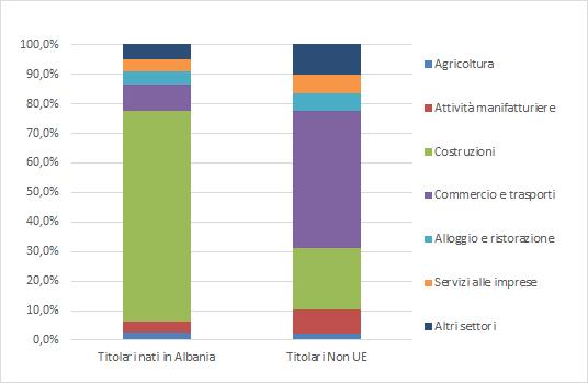 56 2018 - Rapporto comunità albanese in Italia Grafico 4.4.1 Titolari di imprese individuali per principali settori di investimento e cittadinanza (v.a. e v.%).