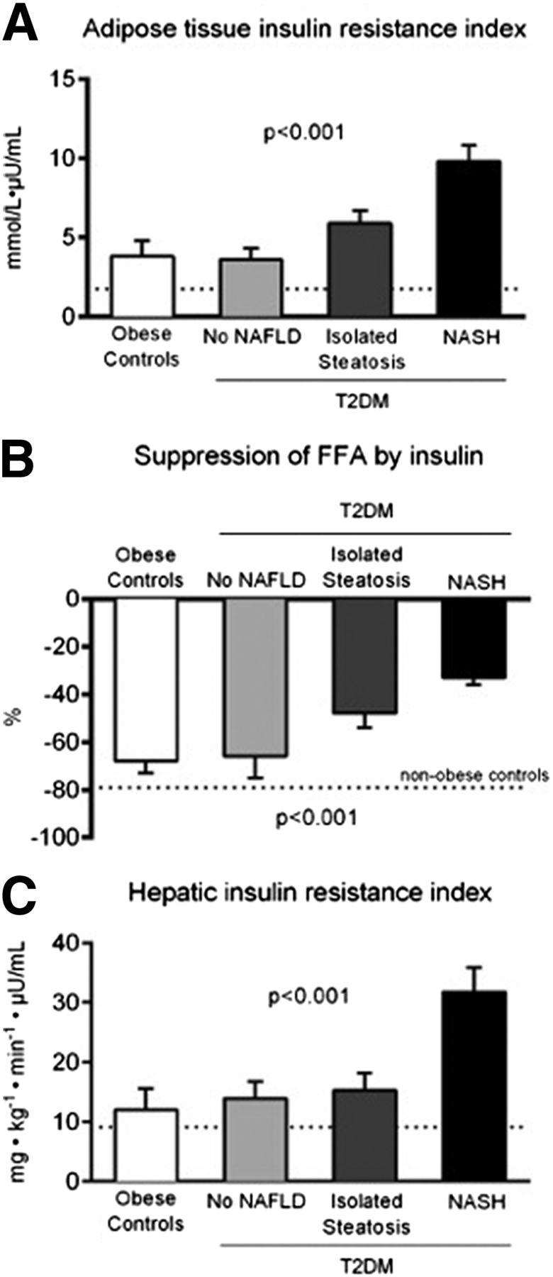 come l insulino-resistenza sistemica e quella del tessuto adiposo: Adipo-IR i (FPI fasting FFA concentration) B: Percentage suppression of plasma FFA