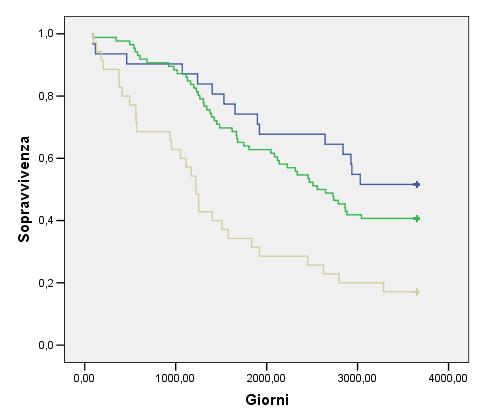 Risultati Sopravvivenza a 10 anni dei soggetti con ridotta massa muscolare (CP< 31