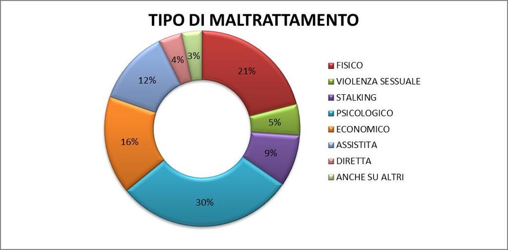 3. Il maltrattamento Nello specifico i dati riguardano 73 delle 75 donne che hanno contattato il nostro centro antiviolenza, di cui una per due maltrattatori.