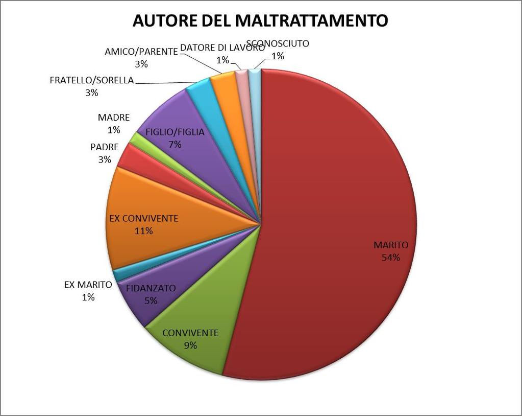 4. Il maltrattatore Nella maggioranza dei casi di maltrattamento e/o di violenza l autore è il marito 54% (40).