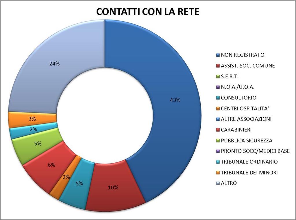 5. Contatti con la rete Esaminando i contatti con la rete, tenendo conto che il 43% (46) dei casi non sono registrati, emergono in particolare: il 24% (24) di contatti avvenuti con altri personaggi