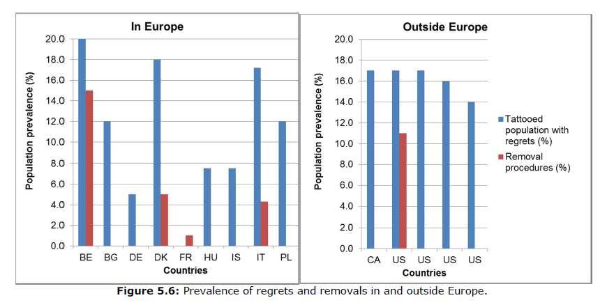 Prevalenza di rimpianto e rimozione tatuaggi La percentuale di rimpianto nei