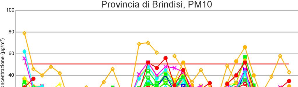 in buona parte delle stazioni della provincia di Lecce sono stati