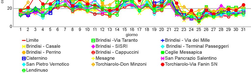 GRAFICI: Medie giornaliere di concentrazione del PM 10 nel mese di Maggio 2015 nelle province di