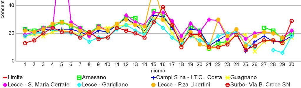 GRAFICI: Medie giornaliere di concentrazione del PM 10 nel mese di Giugno 2015 nelle province di Lecce e Brindisi Nel mese di giugno 2015 nella sola provincia di Lecce