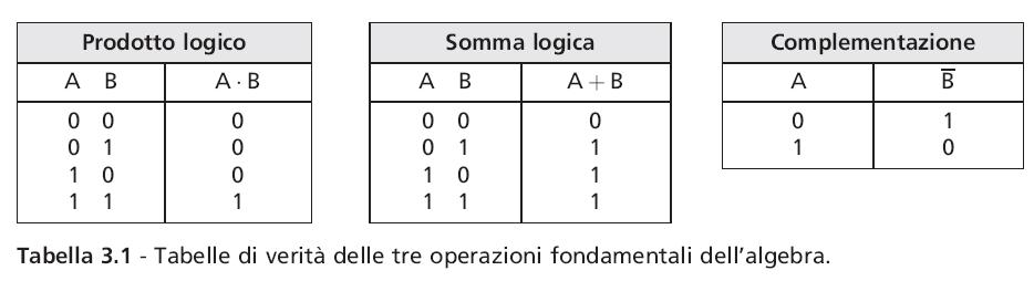 Funzioni e tabelle AND, OR, NOT OR (A+B): risultato uguale ad 1 (true) se almeno un input è 1 (true) AND (A B): risultato