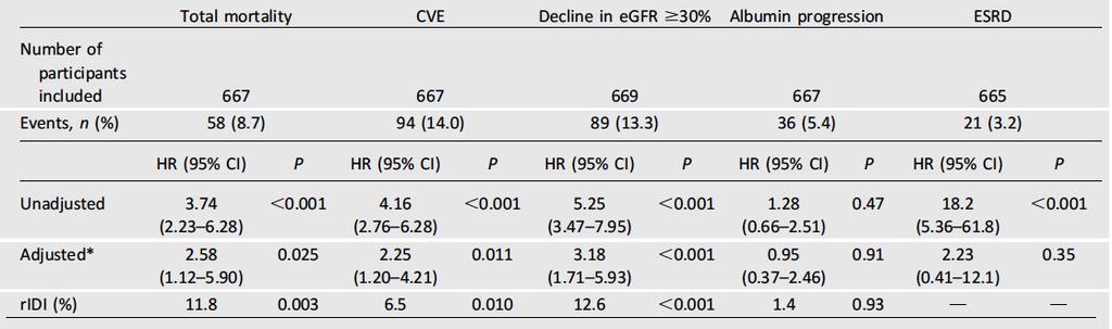 Uric acid is an independent risk factor for decline in kidney function, CV events and