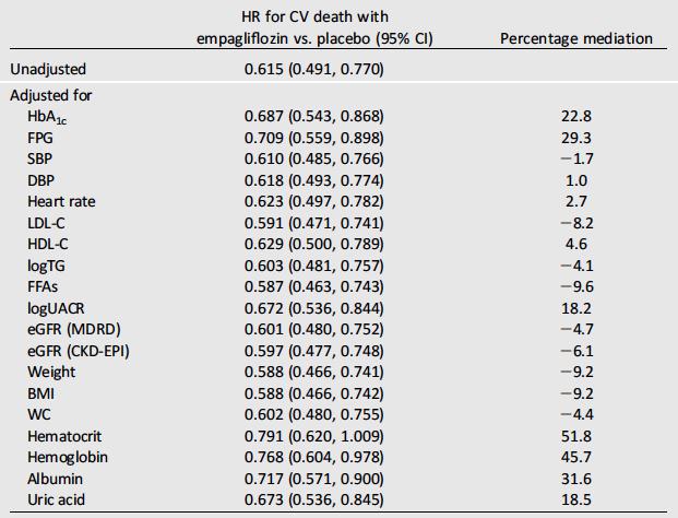EMPA-REG outcome trial changes in markers of plasma volume are the most important mediators of the reduction in risk of CV death with empagliflozin versus placebo Univariate
