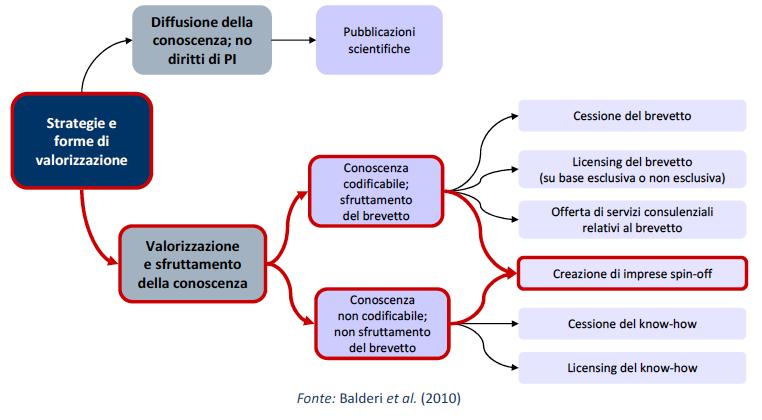 Valorizzazione dei