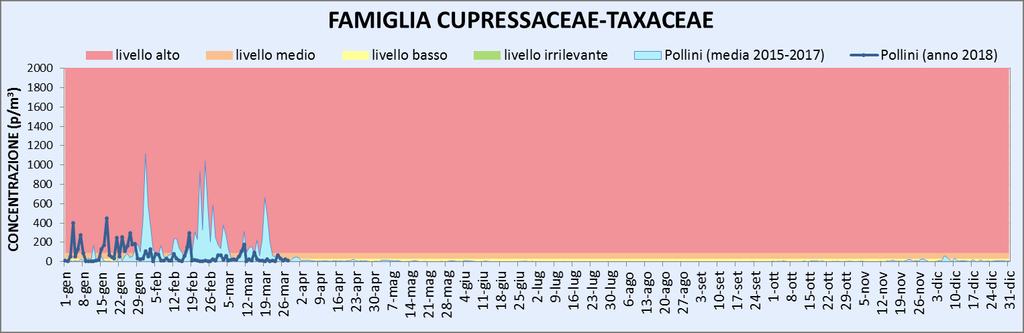 mese rispetto al dato medio dello stesso periodo.