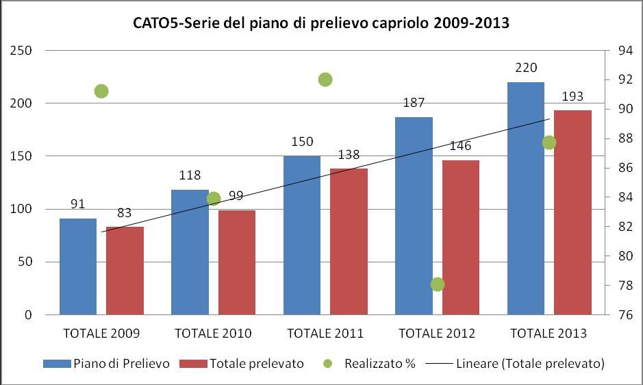 Grafico 5.5.2 Storico prelievo capriolo 2009-2013 5.