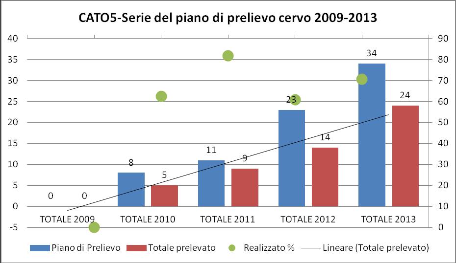 6.5 Valutazione schematica delle dinamiche di popolazione del cervo nel quinquennio 2009-2013 La popolazione di cervo presente sul territorio del CATO5 risulta attraversare un espansione demografica.