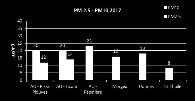 PARTICOLATO PM10 e PM2.5 : Si definisce PM10 il particolato sospeso in atmosfera che ha un diametro aerodinamico inferiore a 10 µm e PM2.5 per le particelle con diametro aerodinamico inferiore a 2.