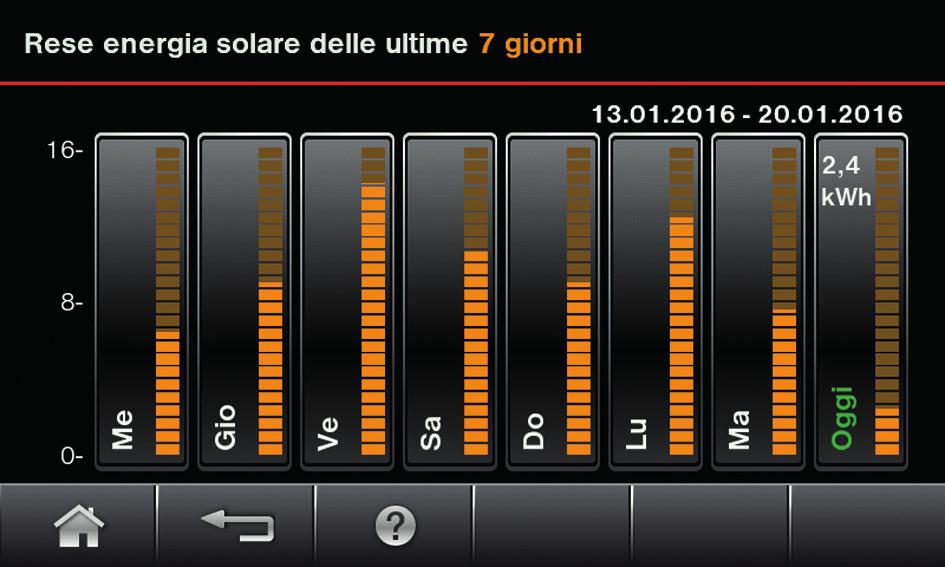 Informazioni sull'impiego Energy cockpit (continua) Rendimento energetico dell'impianto solare È possibile verificare il rendimento energetico dell'impianto solare degli ultimi 2 anni.