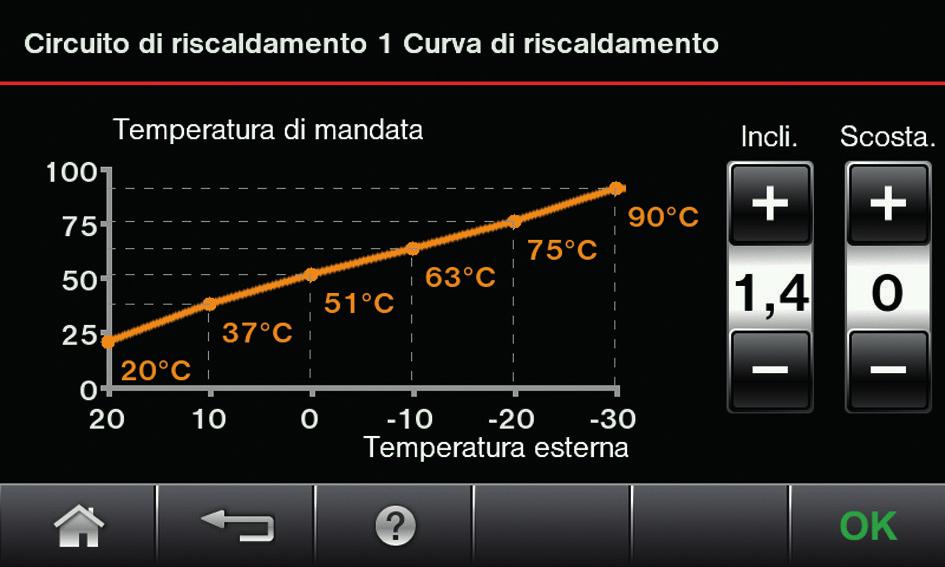 Riscaldamento Curva di riscaldamento (continua) Impostazione curva di riscaldamento Impostazione di fabbrica: Inclinazione : 1,4 Scostamento : 0 1. Menu / 2. Riscaldamento 3. Circuito risc.