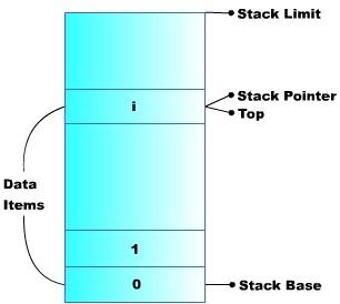 ADT STACK (PILA) Come ogni tipo di dato astratto, STACK è definito in termini di: dominio dei