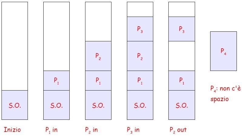 Allocazione a Partizioni Dinamiche - 1 Allocazione a Partizioni Dinamiche - 2 La memoria disponibile viene assegnata, nella quantità richiesta, ai processi che ne fanno richiesta È un allocazione