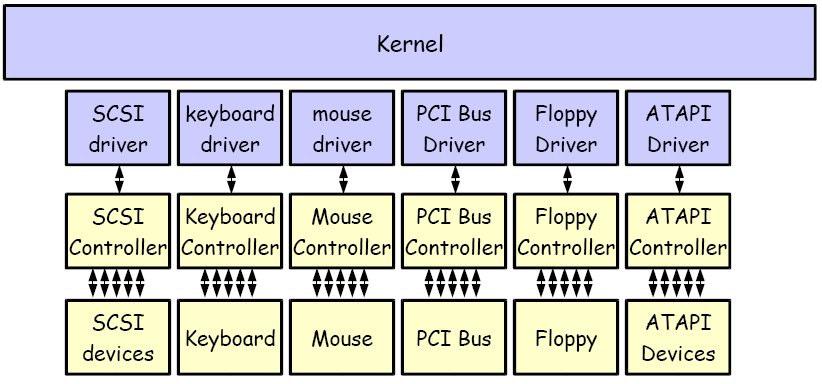 Gestione del Sistema di I/O Driver - 1 Uno degli scopi del SO è di nascondere all utente le specifiche fisiche degli specifici dispositivi hardware Un driver è un particolare programma che racchiude