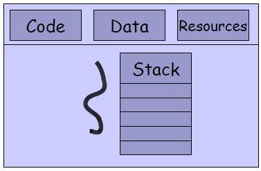 Processi - 2 Stati dei Processi - 1 Un processo attraversa diversi stati Idoneità Informatica: Sistemi Operativi D. Gubiani 17 Idoneità Informatica: Sistemi Operativi D.