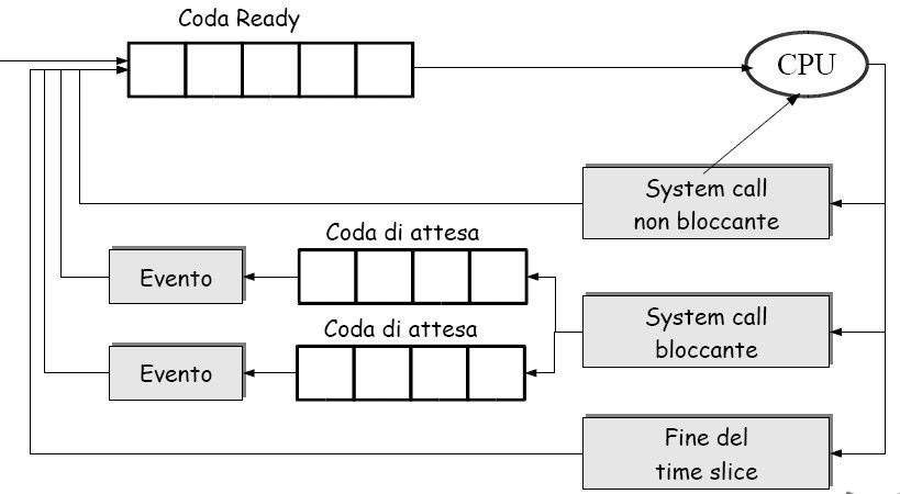 Esecuzione dei Processi - 2 Esecuzione dei Processi - 3 Diversi processi possono rimanere in attesa che uno stesso dispositivo (es.