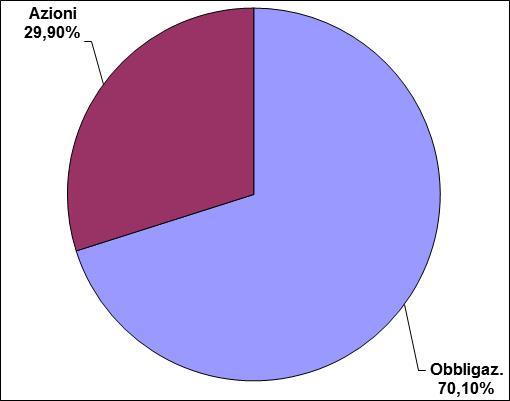 COMPARTO BILANCIATO SVILUPPO COMPARTO BILANCIATO ORIZZONTE TEMPORALE: MEDIO PERIODO La gestione è volta a realizzare con buone probabilità e in un orizzonte non inferiore a 10 anni rendimenti